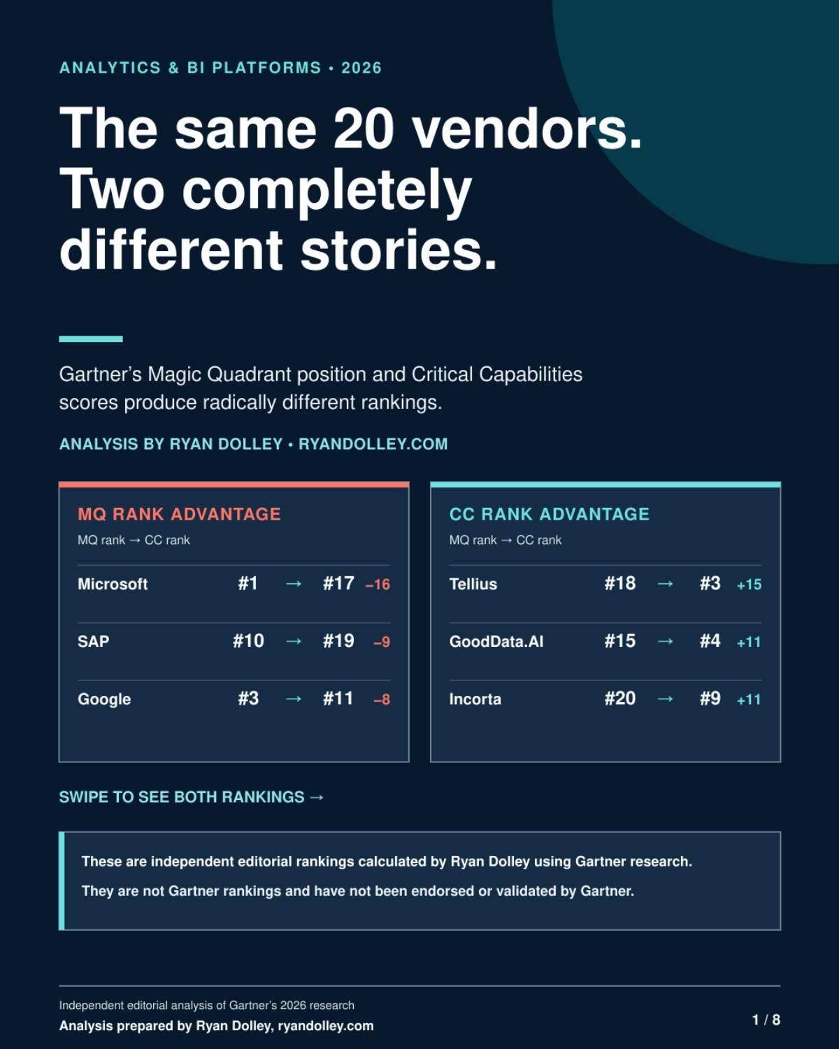 Gartner Magic Quadrant vs. Critical Capabilities 2026 cover slide: MQ rank advantage for Microsoft (#1 to #17), SAP (#10 to #19), and Google (#3 to #11) versus CC rank advantage for Tellius (#18 to #3), GoodData.AI (#15 to #4), and Incorta (#20 to #9)