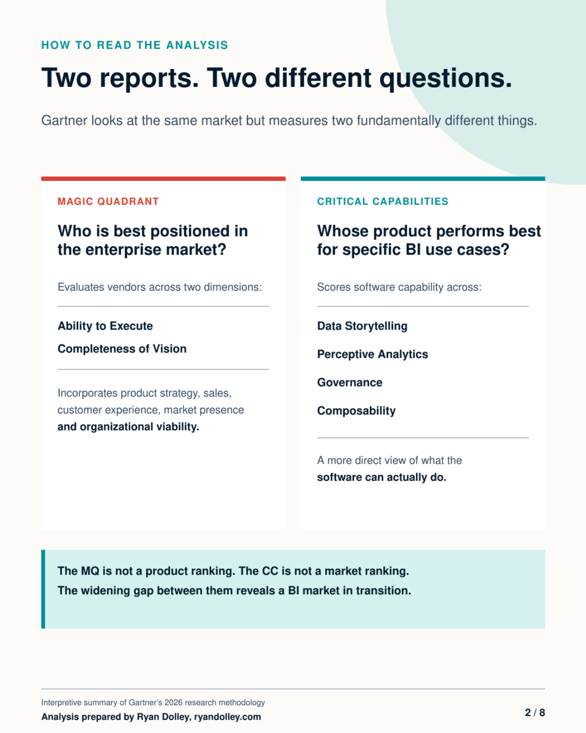 How to read this analysis: the Gartner Magic Quadrant measures market position (ability to execute and completeness of vision) while Critical Capabilities measures product performance across Data Storytelling, Perceptive Analytics, Governance, and Composability