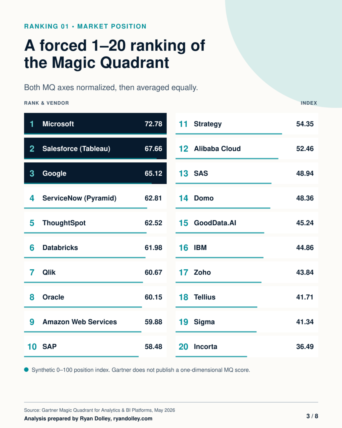 2026 Gartner Magic Quadrant forced 1-20 ranking for Analytics & BI Platforms: Microsoft, Salesforce (Tableau), Google, ServiceNow (Pyramid), ThoughtSpot, Databricks, Qlik, Oracle, Amazon Web Services, SAP, Strategy, Alibaba Cloud, SAS, Domo, GoodData.AI, IBM, Zoho, Tellius, Sigma, and Incorta