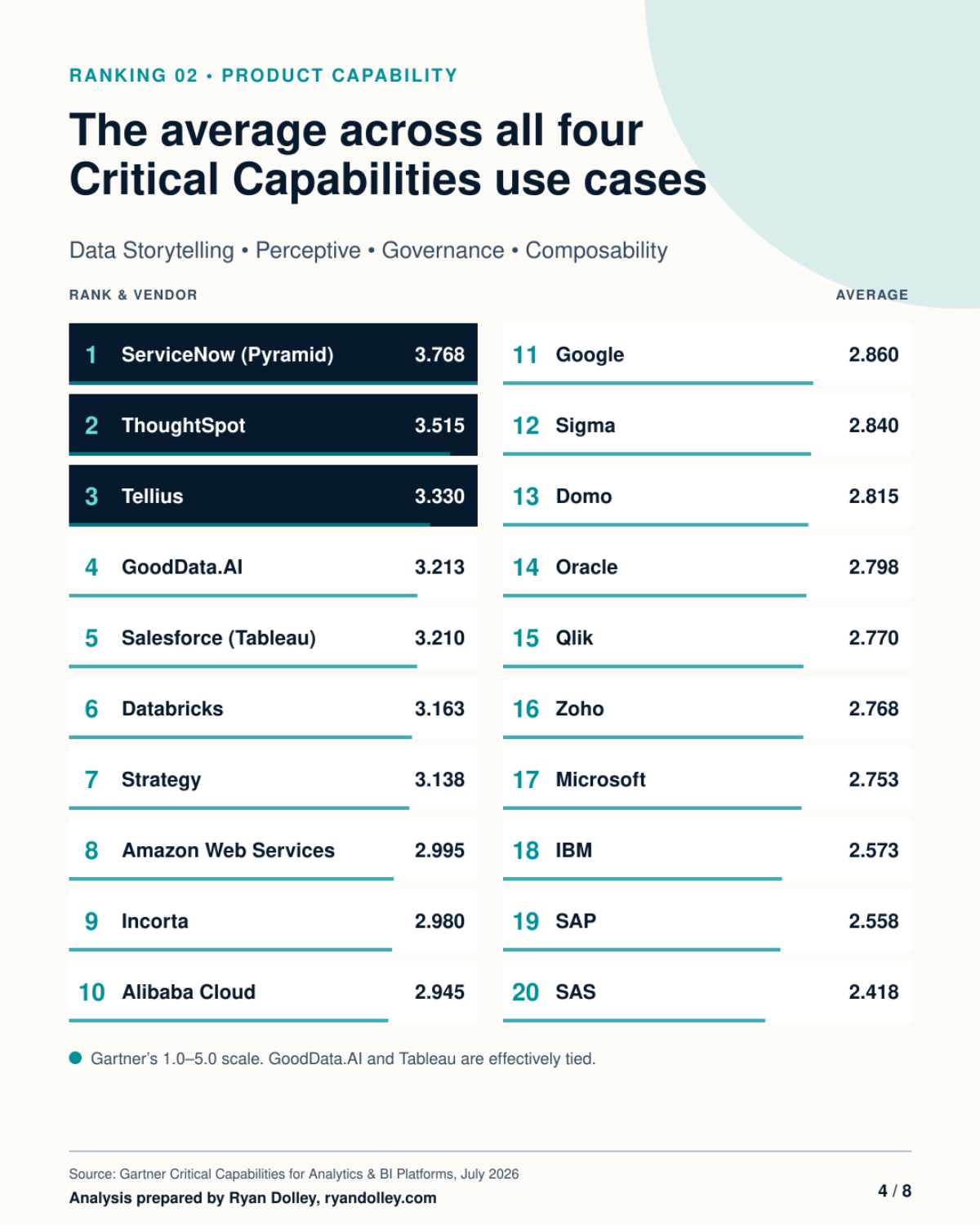2026 Gartner Critical Capabilities ranking for Analytics & BI Platforms, averaged across Data Storytelling, Perceptive Analytics, Governance, and Composability: ServiceNow (Pyramid), ThoughtSpot, Tellius, GoodData.AI, Salesforce (Tableau), Databricks, Strategy, Amazon Web Services, Incorta, and Alibaba Cloud lead the top 10