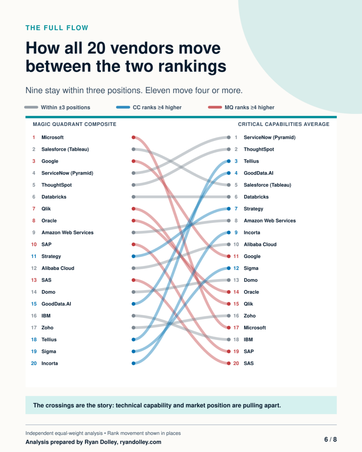 Bump chart tracking how all 20 BI vendors move between the Gartner Magic Quadrant ranking and the Critical Capabilities ranking: nine vendors stay within three positions, eleven move four or more