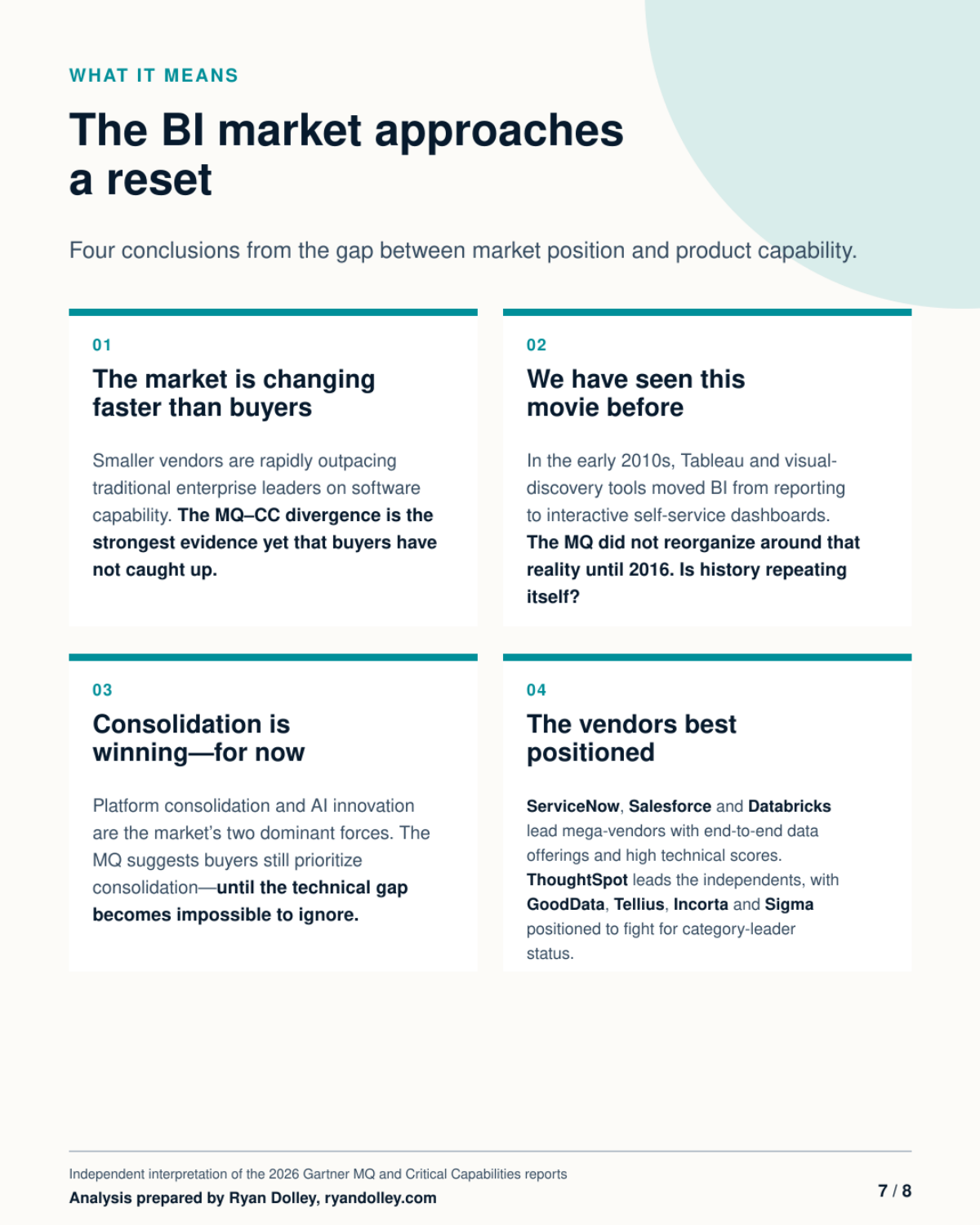 Four conclusions on the Gartner Magic Quadrant-Critical Capabilities gap: the market is changing faster than buyers, echoes of BI's early-2010s shift to self-service dashboards, platform consolidation still winning for now, and the best-positioned vendors — ServiceNow, Salesforce, and Databricks among mega-vendors, ThoughtSpot leading independents alongside GoodData, Tellius, Incorta, and Sigma