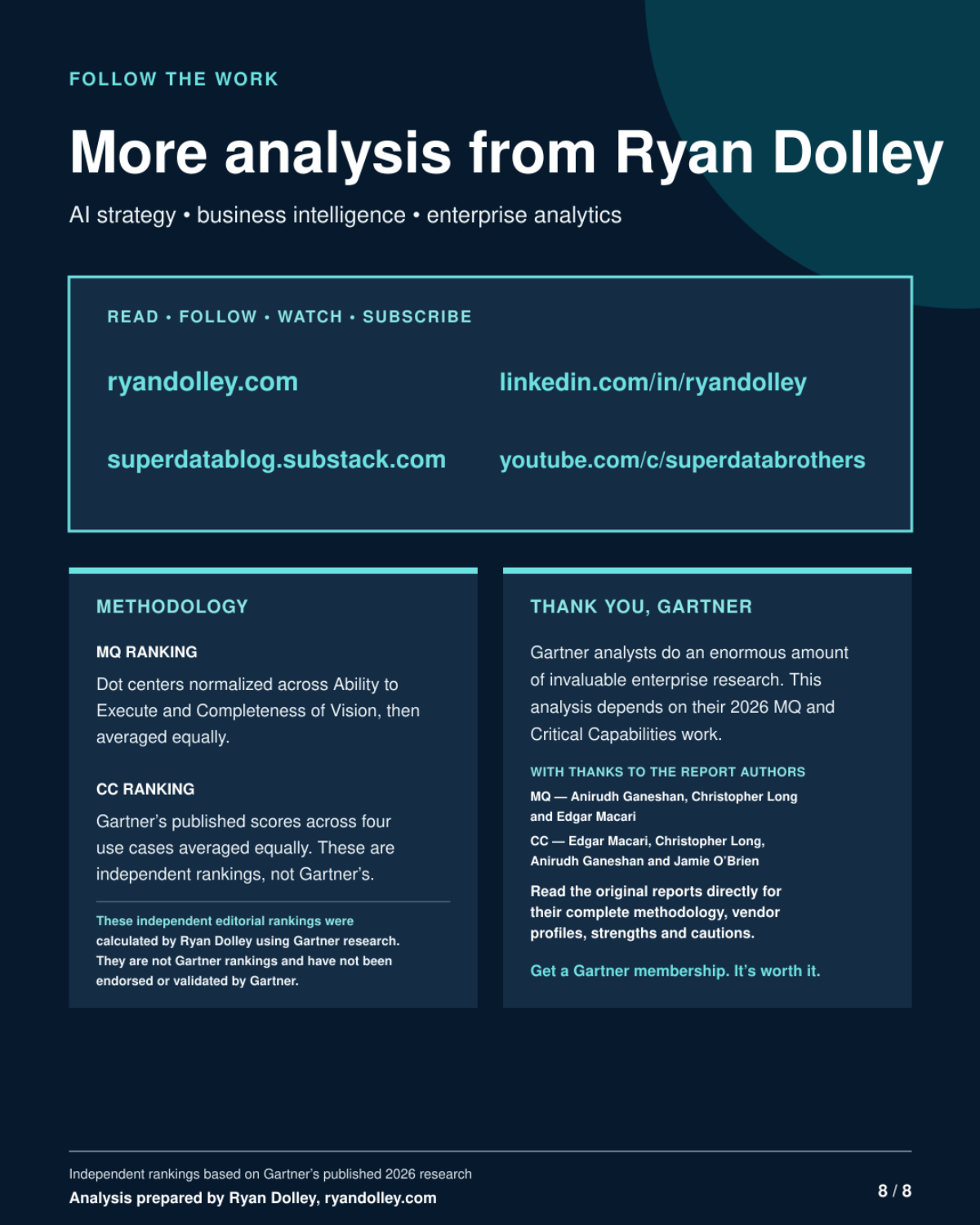 Methodology and sources: independent Magic Quadrant and Critical Capabilities rankings calculated by Ryan Dolley from Gartner's published 2026 research for Analytics & BI Platforms